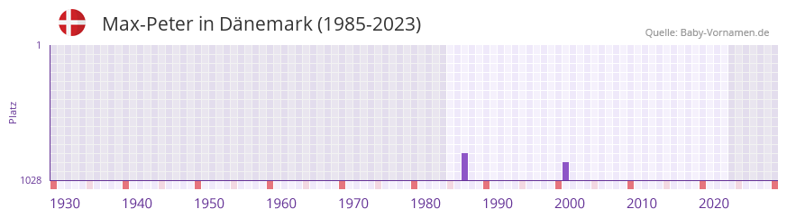 Max-Peter in der Vornamen-Hitliste von Dnemark (1985-2023)