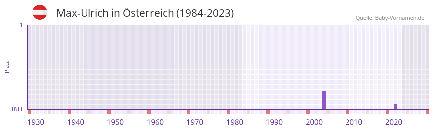 Max-Ulrich in der Vornamen-Hitliste von sterreich (1984-2023)