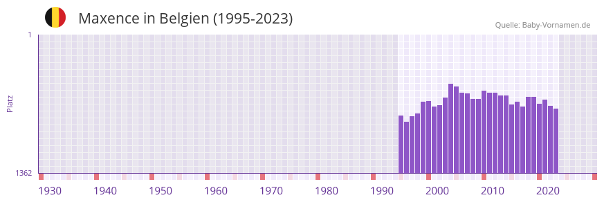 Maxence in der Vornamen-Hitliste von Belgien (1995-2023)