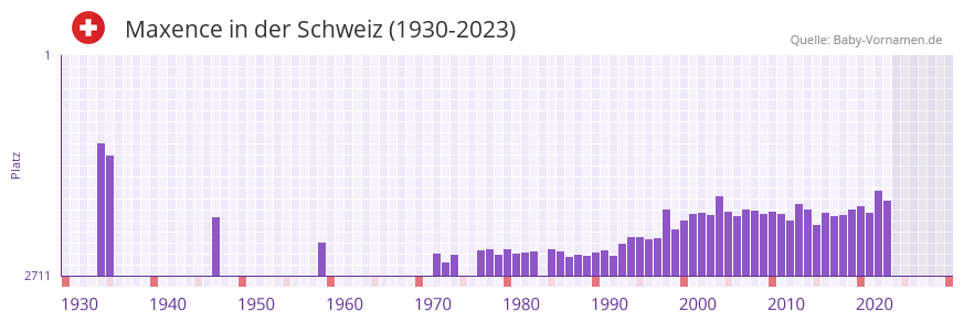 Maxence in der Vornamen-Hitliste von der Schweiz (1930-2023)