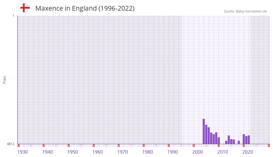 Maxence in der Vornamen-Hitliste von England (1996-2022)
