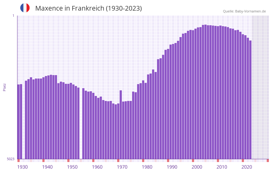 Maxence in der Vornamen-Hitliste von Frankreich (1930-2023)