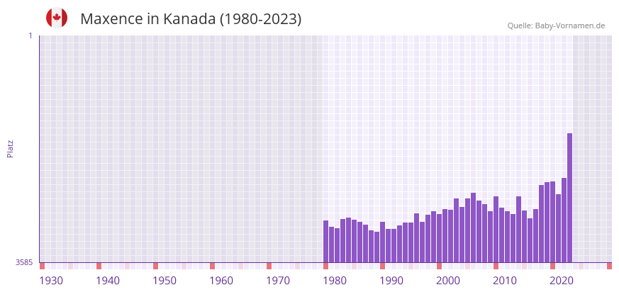 Maxence in der Vornamen-Hitliste von Kanada (1980-2023)