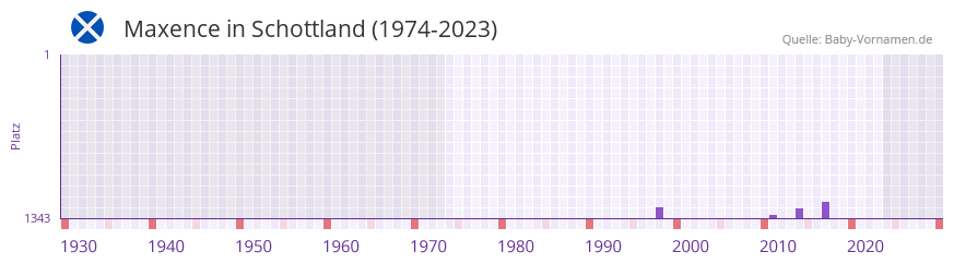 Maxence in der Vornamen-Hitliste von Schottland (1974-2023)