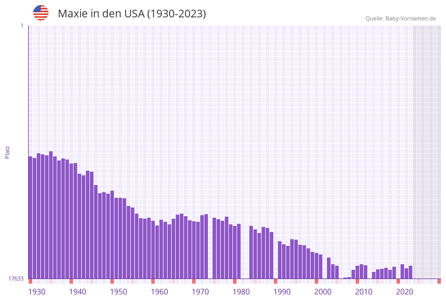 Maxie in der Vornamen-Hitliste von den USA (1930-2023)