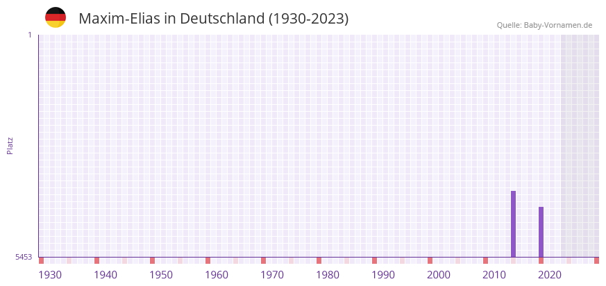 Maxim-Elias in der Vornamen-Hitliste von Deutschland (1930-2023) Maxim-Elias in der Vornamen-Hitliste von Deutschland (1930-2023)