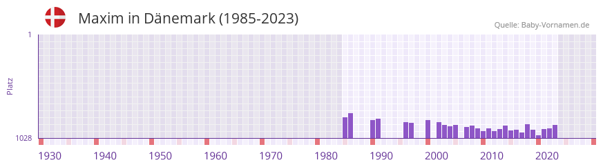 Maxim in der Vornamen-Hitliste von Dänemark (1985-2023) Maxim in der Vornamen-Hitliste von Dänemark (1985-2023)