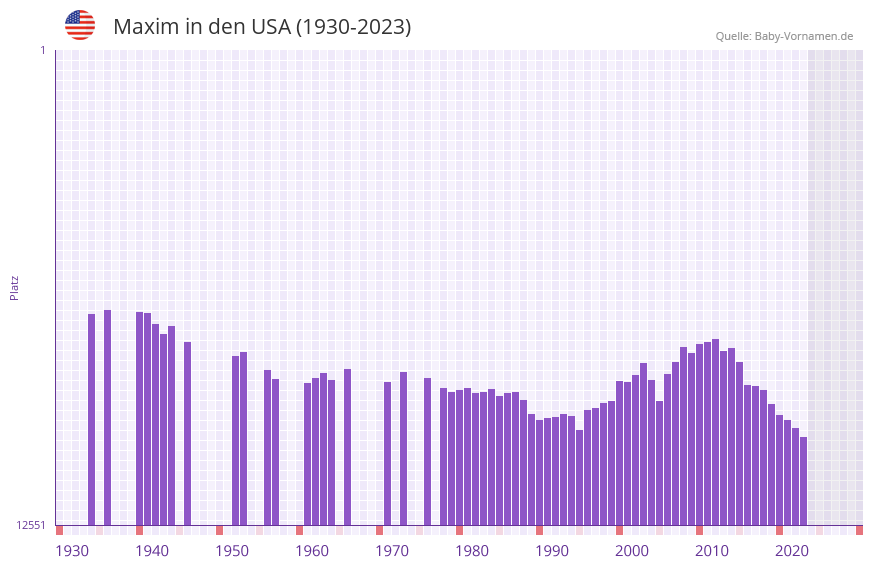Maxim in der Vornamen-Hitliste von den USA (1930-2023) Maxim in der Vornamen-Hitliste von den USA (1930-2023)