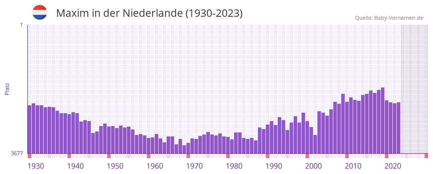 Maxim in der Vornamen-Hitliste von der Niederlande (1930-2023) Maxim in der Vornamen-Hitliste von der Niederlande (1930-2023)