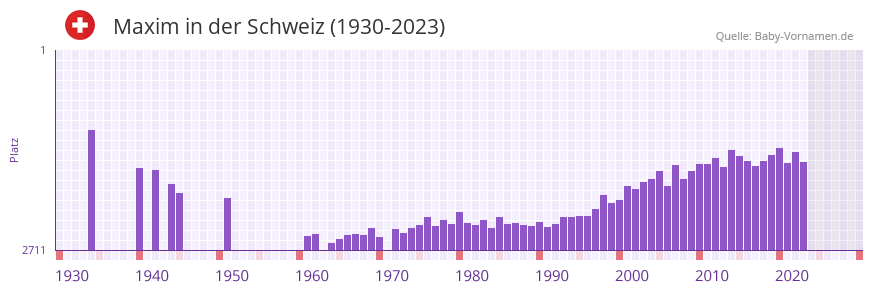 Maxim in der Vornamen-Hitliste von der Schweiz (1930-2023) Maxim in der Vornamen-Hitliste von der Schweiz (1930-2023)