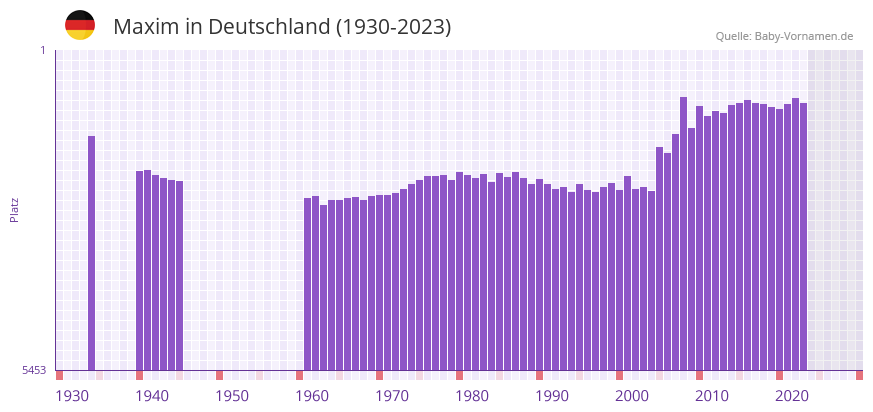 Maxim in der Vornamen-Hitliste von Deutschland (1930-2023) Maxim in der Vornamen-Hitliste von Deutschland (1930-2023)