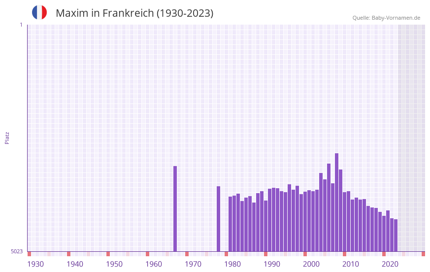 Maxim in der Vornamen-Hitliste von Frankreich (1930-2023) Maxim in der Vornamen-Hitliste von Frankreich (1930-2023)