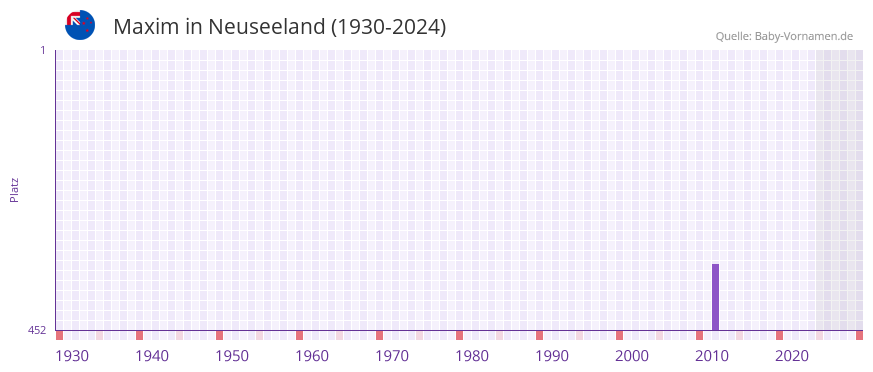 Maxim in der Vornamen-Hitliste von Neuseeland (1930-2024)