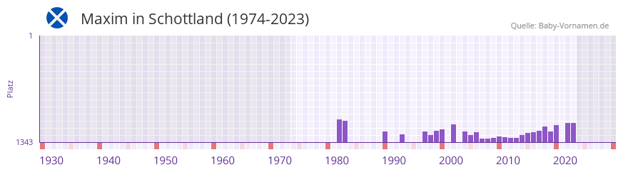 Maxim in der Vornamen-Hitliste von Schottland (1974-2023) Maxim in der Vornamen-Hitliste von Schottland (1974-2023)