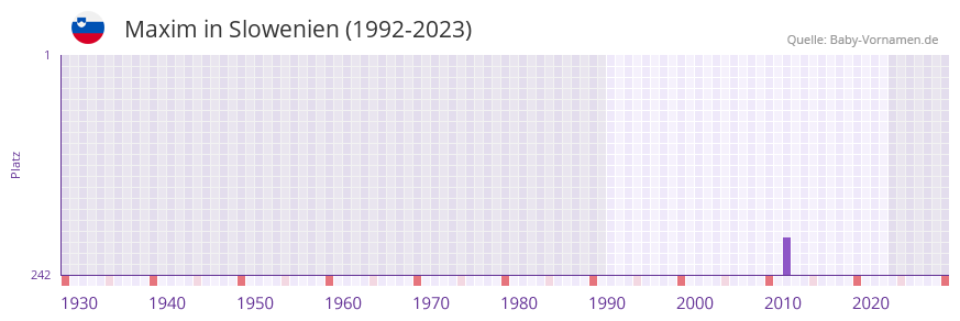 Maxim in der Vornamen-Hitliste von Slowenien (1992-2023) Maxim in der Vornamen-Hitliste von Slowenien (1992-2023)