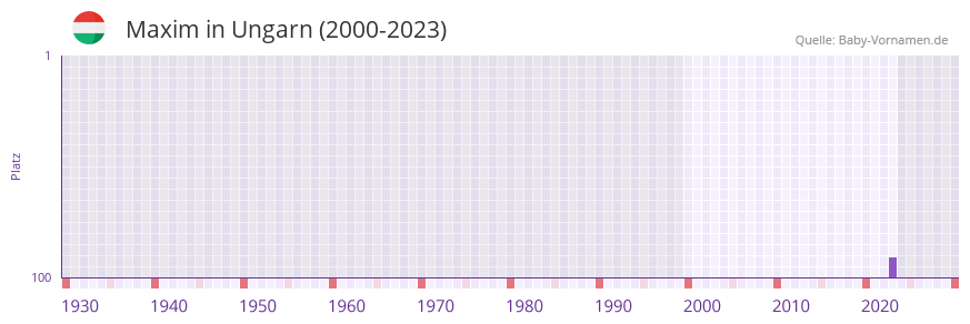 Maxim in der Vornamen-Hitliste von Ungarn (2000-2023) Maxim in der Vornamen-Hitliste von Ungarn (2000-2023)