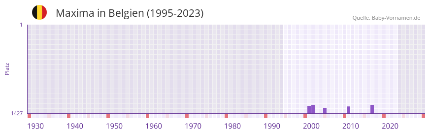 Maxima in der Vornamen-Hitliste von Belgien (1995-2023)