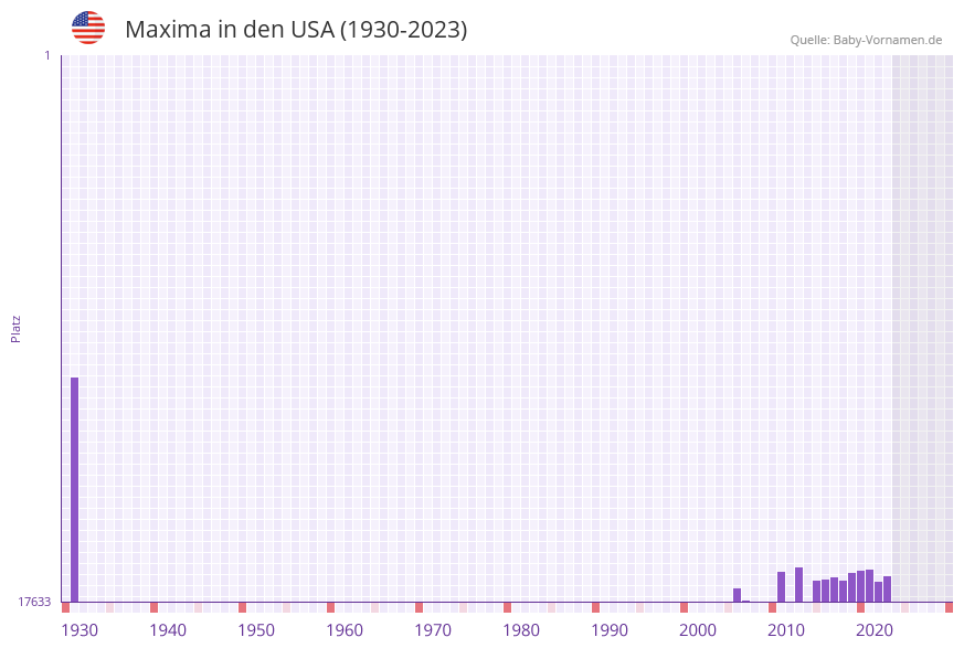 Maxima in der Vornamen-Hitliste von den USA (1930-2023)