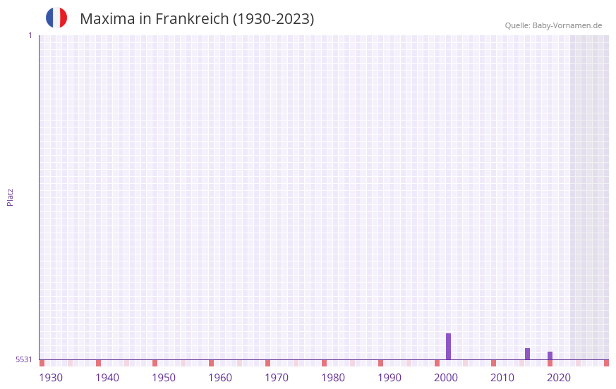 Maxima in der Vornamen-Hitliste von Frankreich (1930-2023)