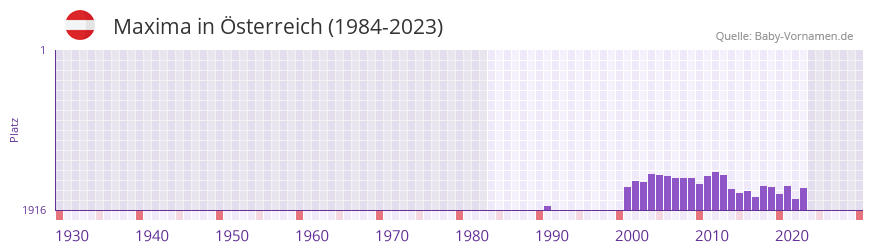 Maxima in der Vornamen-Hitliste von sterreich (1984-2023)