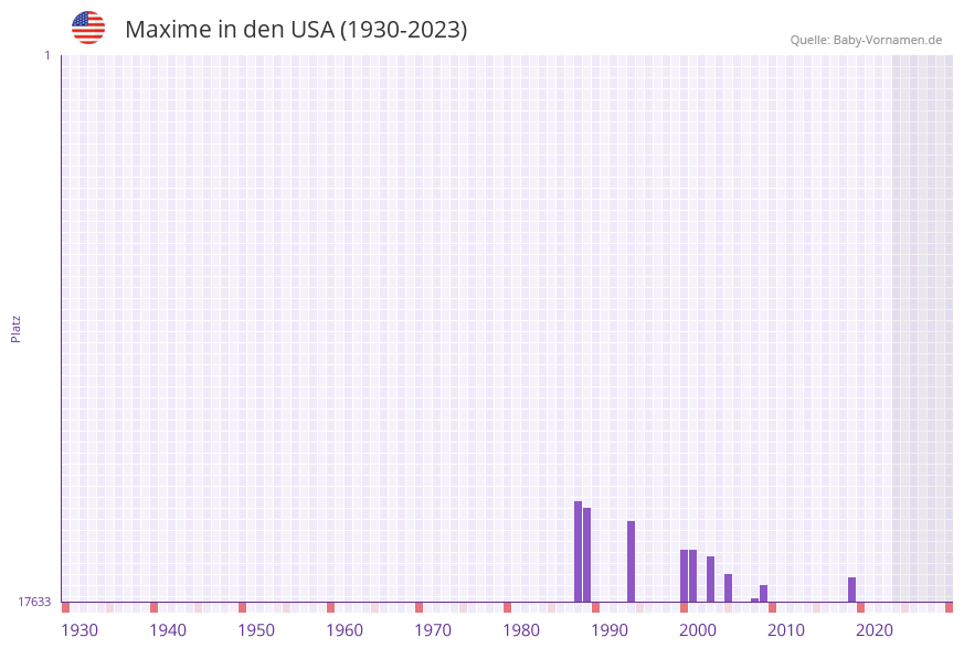 Maxime in der Vornamen-Hitliste von den USA (1930-2023)