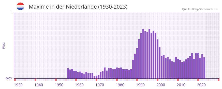 Maxime in der Vornamen-Hitliste von der Niederlande (1930-2023)