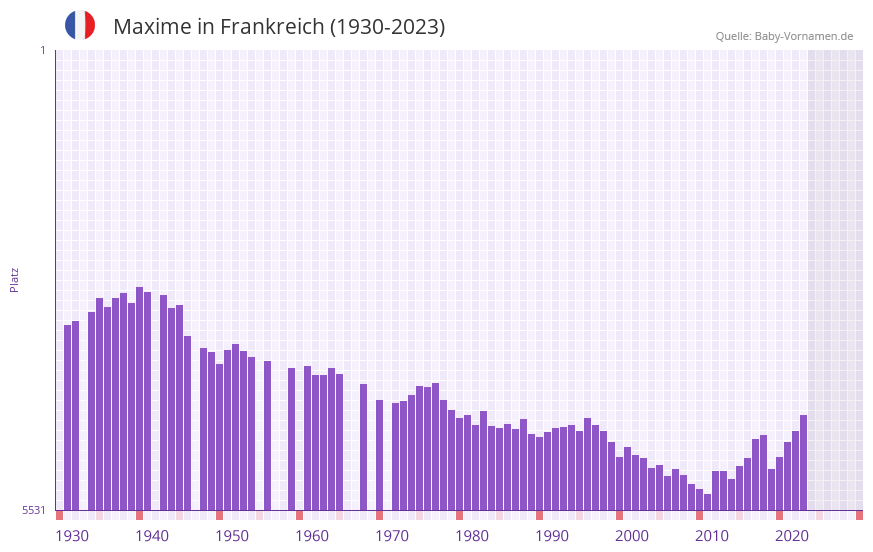 Maxime in der Vornamen-Hitliste von Frankreich (1930-2023)