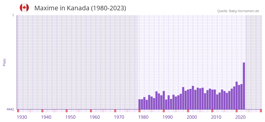 Maxime in der Vornamen-Hitliste von Kanada (1980-2023)