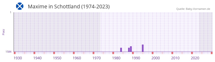 Maxime in der Vornamen-Hitliste von Schottland (1974-2023)