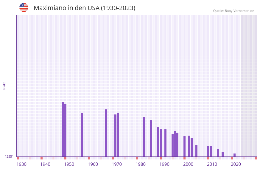 Maximiano in der Vornamen-Hitliste von den USA (1930-2023)