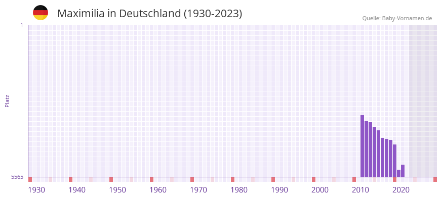 Maximilia in der Vornamen-Hitliste von Deutschland (1930-2023) Maximilia in der Vornamen-Hitliste von Deutschland (1930-2023)