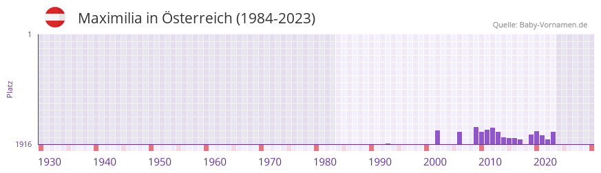Maximilia in der Vornamen-Hitliste von Österreich (1984-2023) Maximilia in der Vornamen-Hitliste von Österreich (1984-2023)