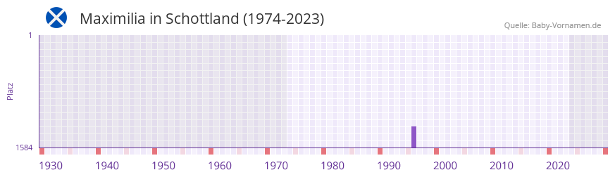 Maximilia in der Vornamen-Hitliste von Schottland (1974-2023) Maximilia in der Vornamen-Hitliste von Schottland (1974-2023)