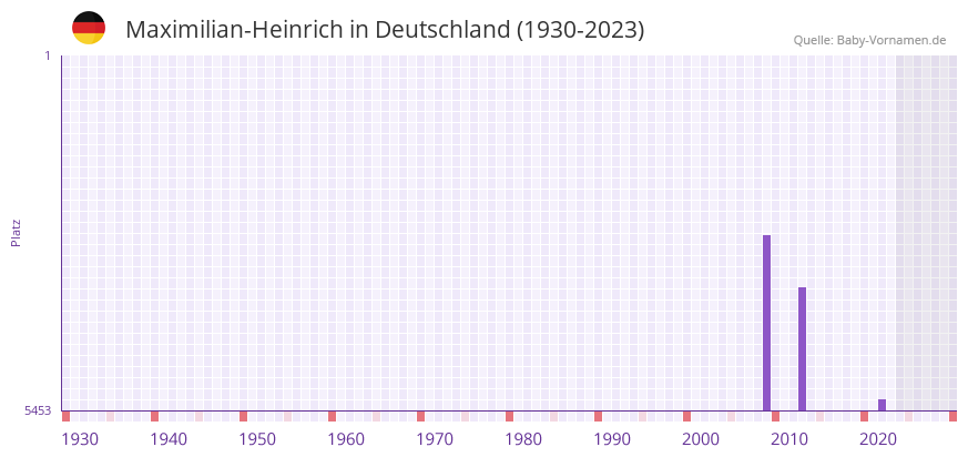Maximilian-Heinrich in der Vornamen-Hitliste von Deutschland (1930-2023) Maximilian-Heinrich in der Vornamen-Hitliste von Deutschland (1930-2023)
