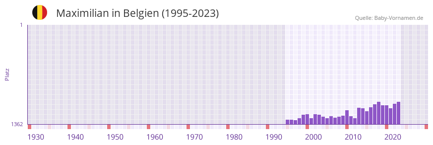 Maximilian in der Vornamen-Hitliste von Belgien (1995-2023)