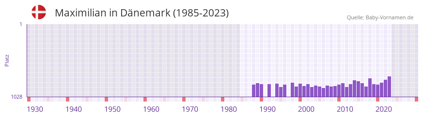 Maximilian in der Vornamen-Hitliste von Dnemark (1985-2023)