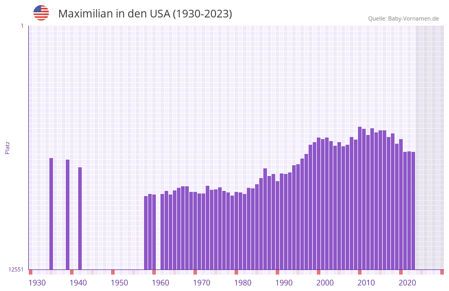 Maximilian in der Vornamen-Hitliste von den USA (1930-2023)