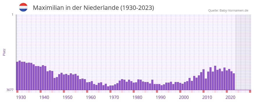 Maximilian in der Vornamen-Hitliste von der Niederlande (1930-2023)