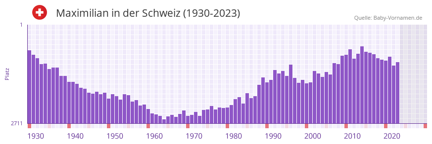 Maximilian in der Vornamen-Hitliste von der Schweiz (1930-2023)