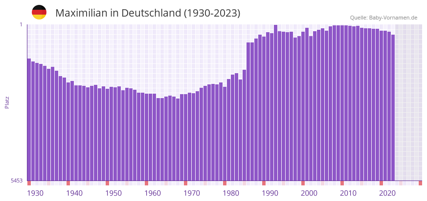 Maximilian in der Vornamen-Hitliste von Deutschland (1930-2023)
