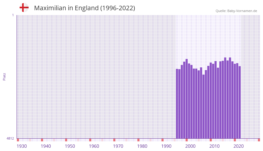 Maximilian in der Vornamen-Hitliste von England (1996-2022)