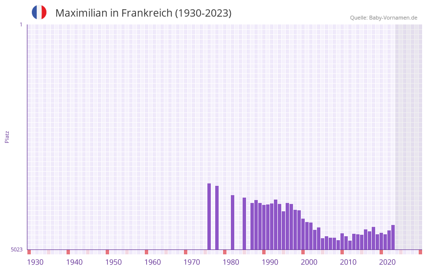 Maximilian in der Vornamen-Hitliste von Frankreich (1930-2023)