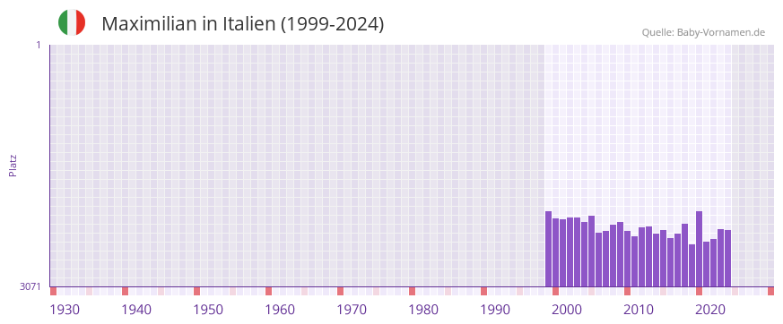 Maximilian in der Vornamen-Hitliste von Italien (1999-2024)