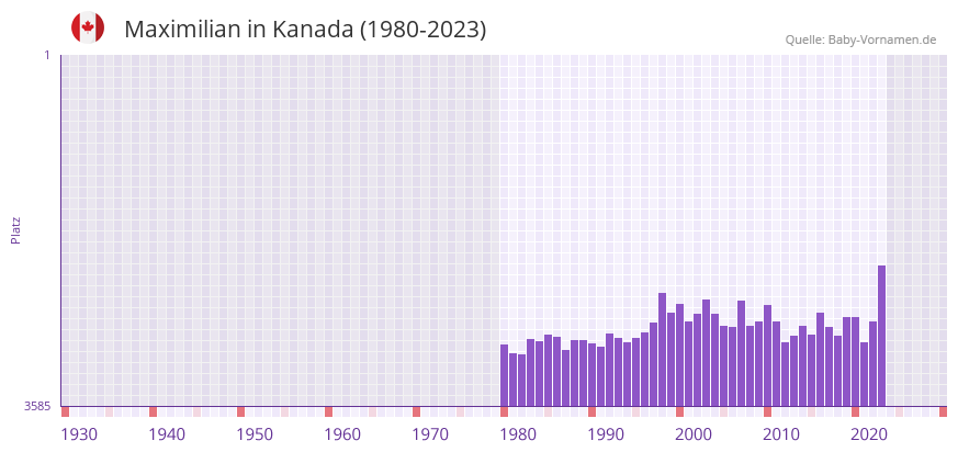 Maximilian in der Vornamen-Hitliste von Kanada (1980-2023)