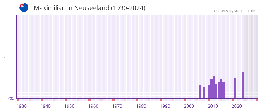 Maximilian in der Vornamen-Hitliste von Neuseeland (1930-2024)