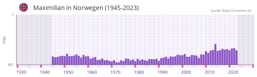Maximilian in der Vornamen-Hitliste von Norwegen (1945-2023)