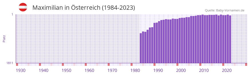 Maximilian in der Vornamen-Hitliste von sterreich (1984-2023)