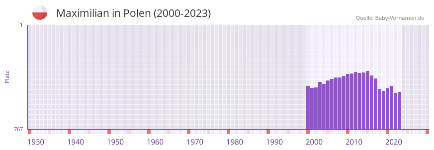 Maximilian in der Vornamen-Hitliste von Polen (2000-2023)