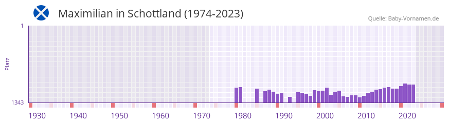 Maximilian in der Vornamen-Hitliste von Schottland (1974-2023)