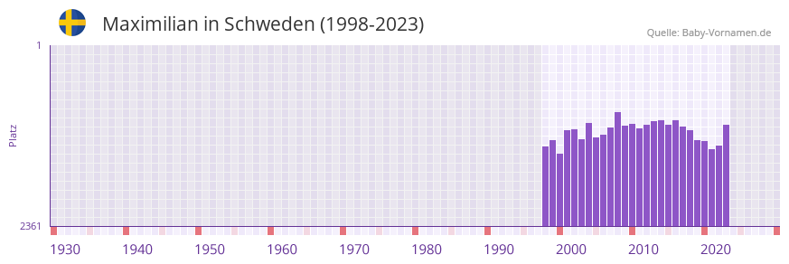 Maximilian in der Vornamen-Hitliste von Schweden (1998-2023)